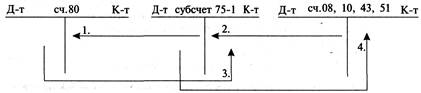 Тема 2.1.1. Понятие капитала. Учет уставного капитала - student2.ru