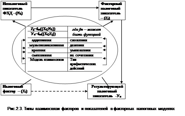 Тема 2.4. Налоговые показатели в факторных моделях - student2.ru