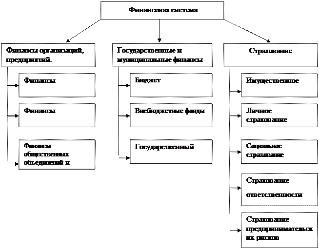 Тема 2. Анализ финансовой системы России. - student2.ru