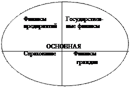 Тема 2. Анализ финансовой системы России. - student2.ru