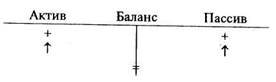 Тема 2. Бухгалтерский баланс - student2.ru