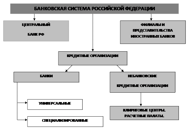 Тема 2. Центральный Банк РФ как управляющее звено банковской системы - student2.ru