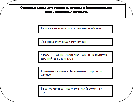 Тема 2: Финансирование инвестиционных проектов - student2.ru