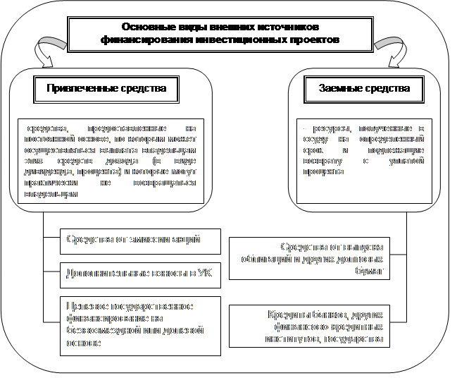 Тема 2: Финансирование инвестиционных проектов - student2.ru