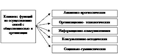 Тема 2. Функции отдела по связям с общественностью в организации - student2.ru
