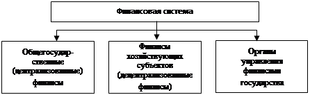 Тема 2. Характеристика и структура финансовой системы государства - student2.ru