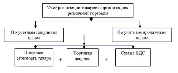 Тема 2. Особенности учета и реализации товаров в розничной торговле - student2.ru