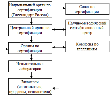 тема 2. осуществление подтверждения соответствия - student2.ru