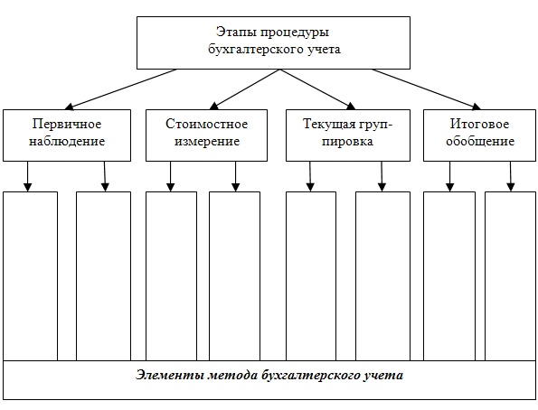 Тема 2. Предмет и метод бухгалтерского учета - student2.ru