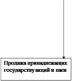 Тема 2. Система управления государственной собственностью - student2.ru