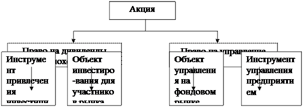 Тема 2. Система управления государственной собственностью - student2.ru