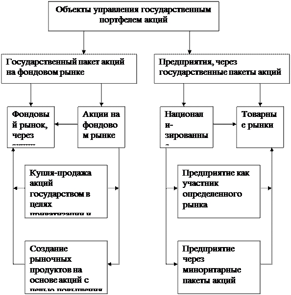 Тема 2. Система управления государственной собственностью - student2.ru