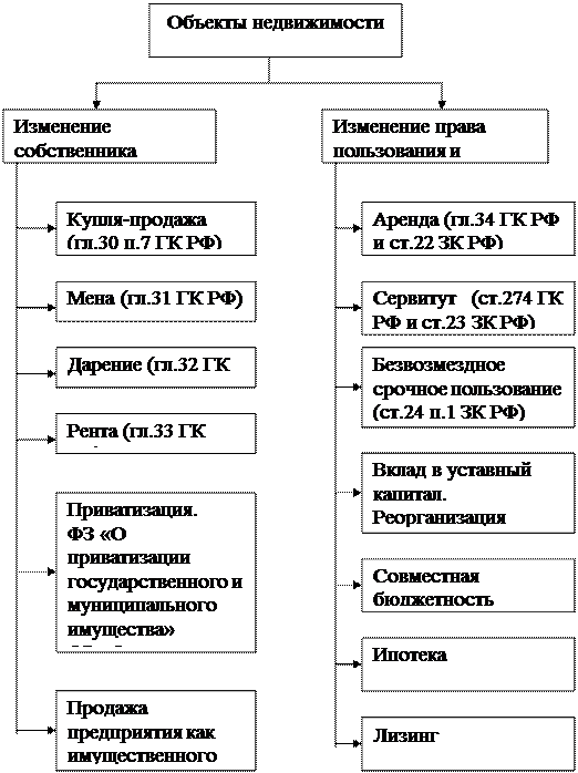 Тема 2. Система управления государственной собственностью - student2.ru