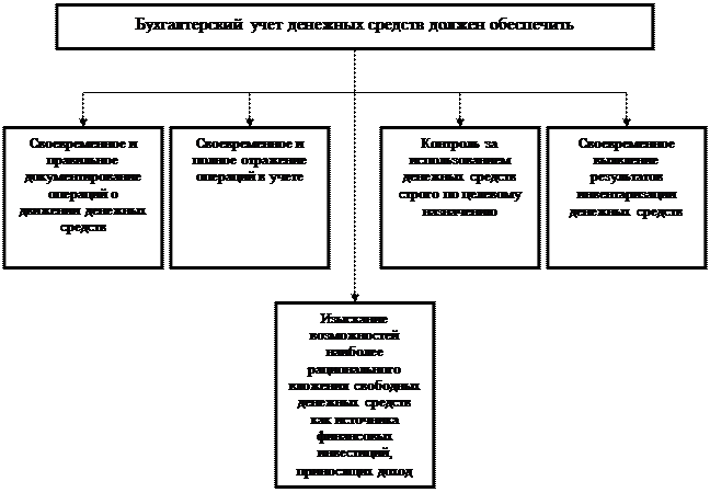 Тема 2. Учет денежных средств. - student2.ru