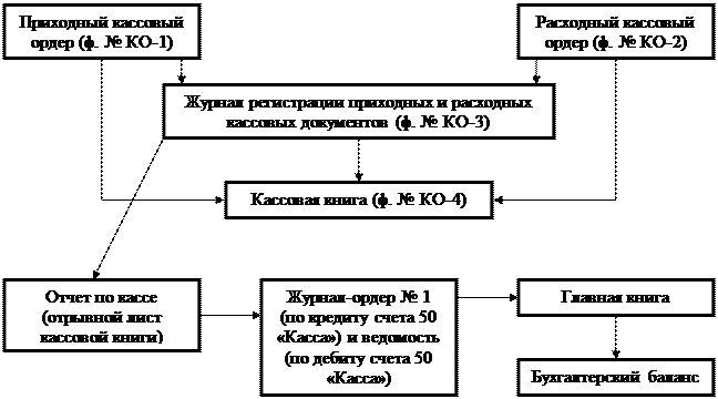 Тема 2. Учет денежных средств. - student2.ru