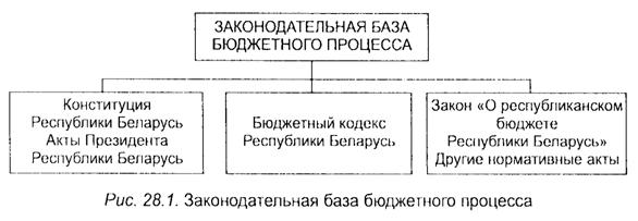 Тема 28. Основы организации бюджетного процесса в Республике Беларусь - student2.ru