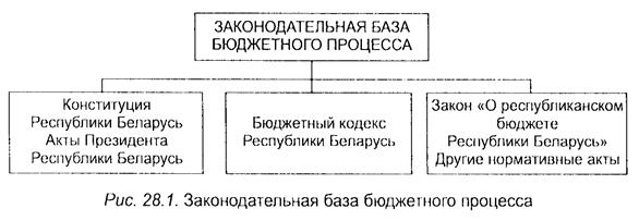 Тема 28. Основы организации бюджетного процесса в Республике Беларусь - student2.ru