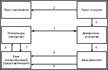 Тема 3.2. Формы международных расчётов - student2.ru