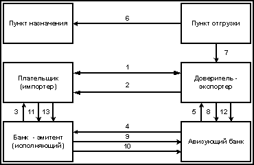 Тема 3.2. Формы международных расчётов - student2.ru