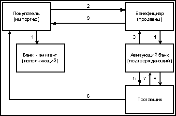 Тема 3.2. Формы международных расчётов - student2.ru