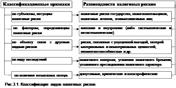 Тема 3. Анализ налоговых рисков - student2.ru