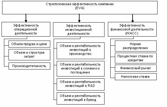 Тема 3. Цена и структура капитала. Оценка экономического роста компании - student2.ru