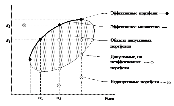 Тема 3. Формирование портфеля ценных бумаг - student2.ru