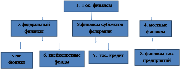 ТЕМА 3: Государственные финансы - student2.ru