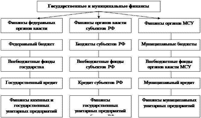 Тема 3. Государственные и муниципальные финансы как элемент финансово-кредитной системы - student2.ru