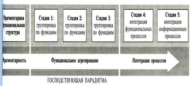 Тема 3. Организационные структуры служб логистики в цепях поставок - student2.ru