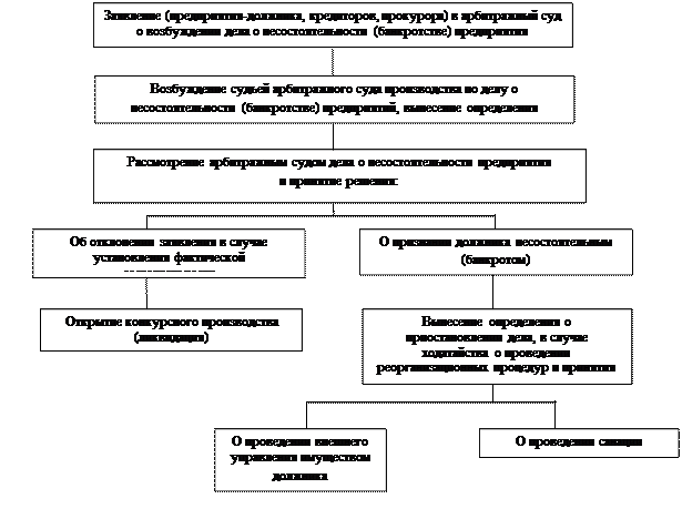 Тема 3. Правовые основы антикризисного управления - student2.ru