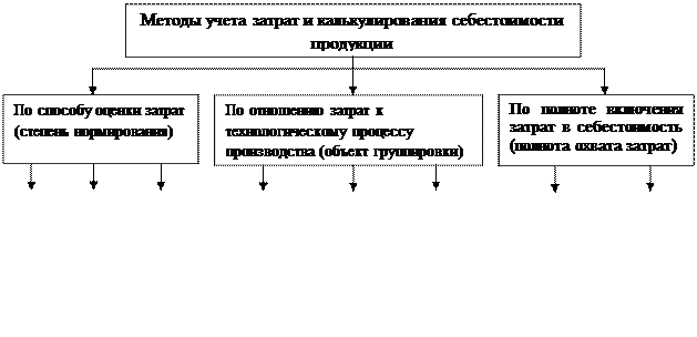 тема 3: распределение затрат и калькулирование себестоимости продукции - student2.ru