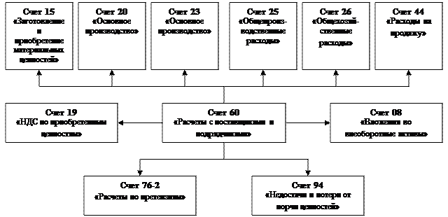 Тема 3. Учет текущих обязательств и расчетов. - student2.ru