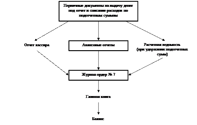 Тема 3. Учет текущих обязательств и расчетов. - student2.ru