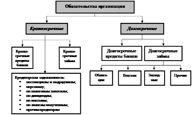 Тема 3. Учет текущих обязательств и расчетов. - student2.ru