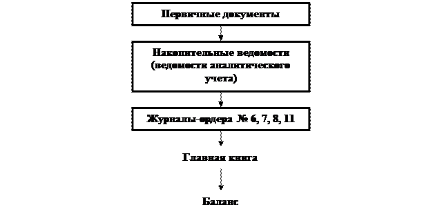 Тема 3. Учет текущих обязательств и расчетов. - student2.ru