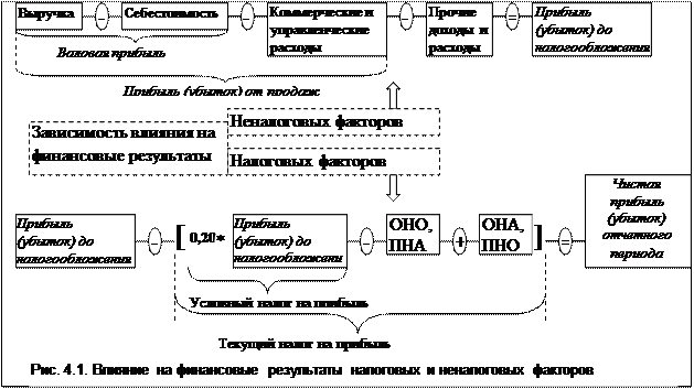 Тема 4.1. Анализ формирования финансовых результатов организации с учетом налогообложения - student2.ru