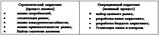 Тема 4. Два лица Маркетинга. Основы стратегического и операционного маркетинга в организации - student2.ru