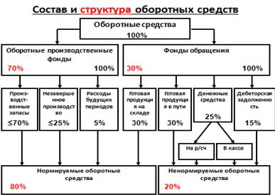 Тема 4: « Оборотный капитал корпораций» - student2.ru