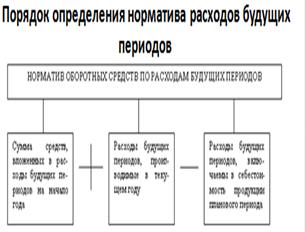 Тема 4: « Оборотный капитал корпораций» - student2.ru