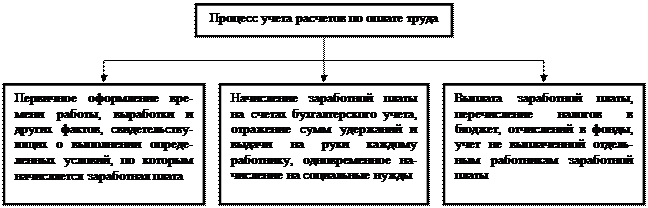 Тема 4. Учет расчетов с персоналом по оплате труда. - student2.ru