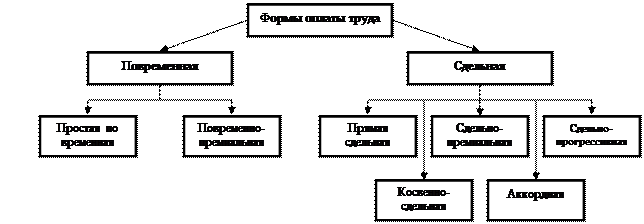 Тема 4. Учет расчетов с персоналом по оплате труда. - student2.ru