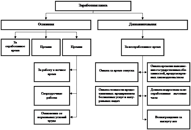 Тема 4. Учет расчетов с персоналом по оплате труда. - student2.ru