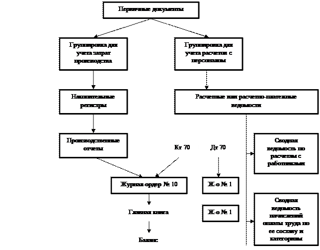 Тема 4. Учет расчетов с персоналом по оплате труда. - student2.ru