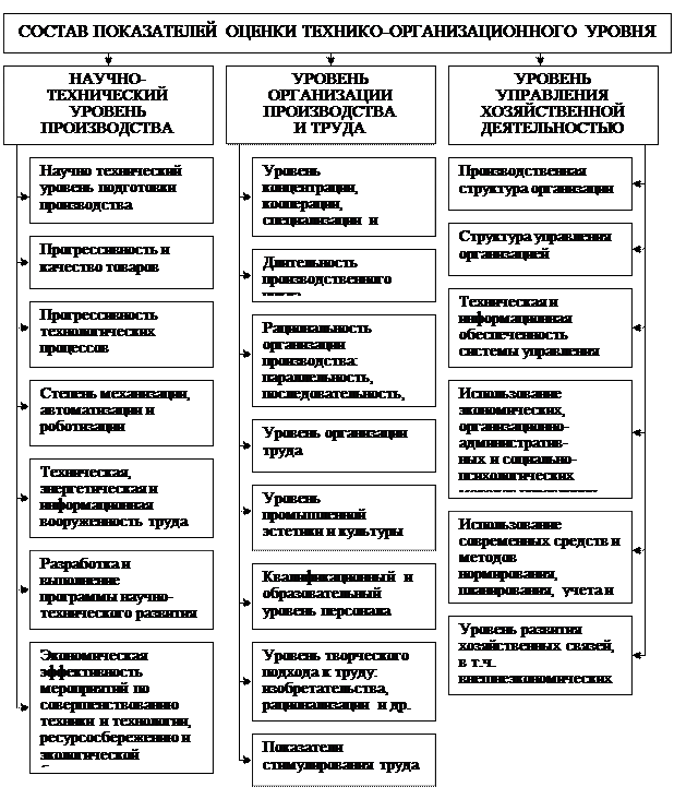 Тема 5. Анализ технико-организационного уровня и других условий производства организации - student2.ru