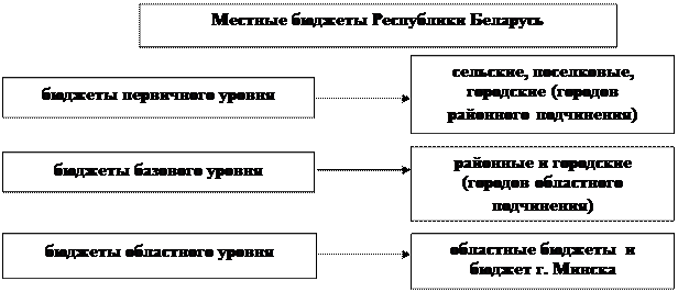 Тема 5. Бюджетное устройство и бюджетная система Республики Беларусь - student2.ru