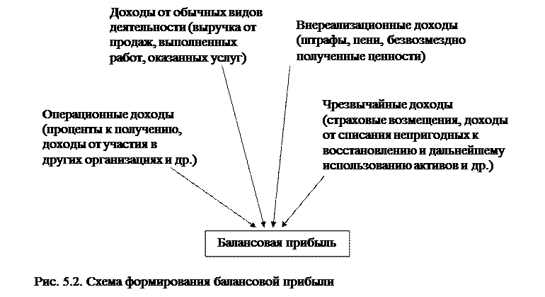 Тема 5. Финансовые результаты деятельности коммерческой организации и методы их анализа - student2.ru
