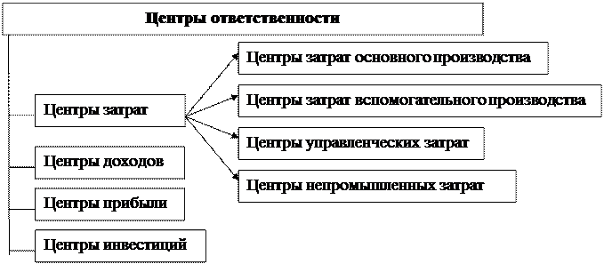 тема 5: организация управленческого учёта - student2.ru