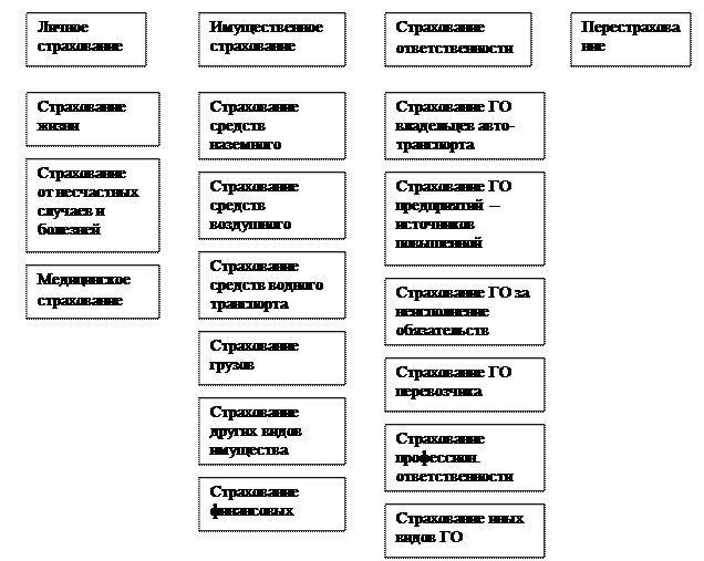 Тема 5. Основы классификации страхования - student2.ru