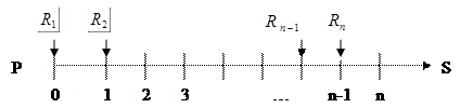 Тема 5. Потоки платежей. Финансовые ренты - student2.ru